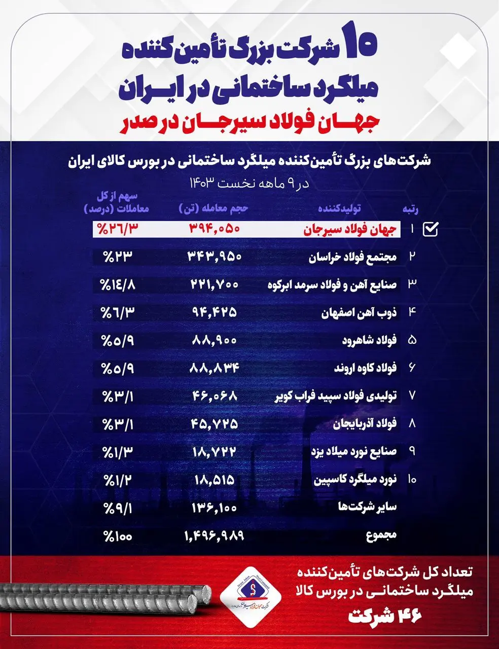 جهان فولاد سیرجان در صدر تأمین‌کنندگان میلگرد ساختمانی در ایران
