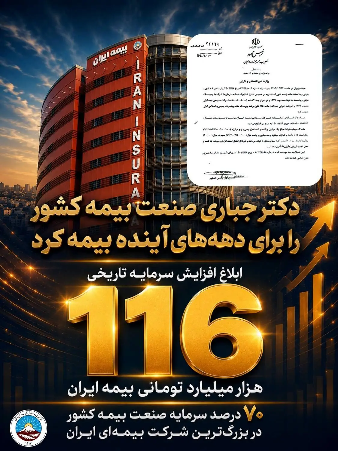 ابلاغ افزایش سرمایه تاریخی ۱۱۶ هزار میلیارد تومانی بیمه ایران؛ تثبیت ۷۰ درصد سرمایه صنعت بیمه کشور در بزرگ‌ترین شرکت بیمه‌ ایران و خاورمیانه
