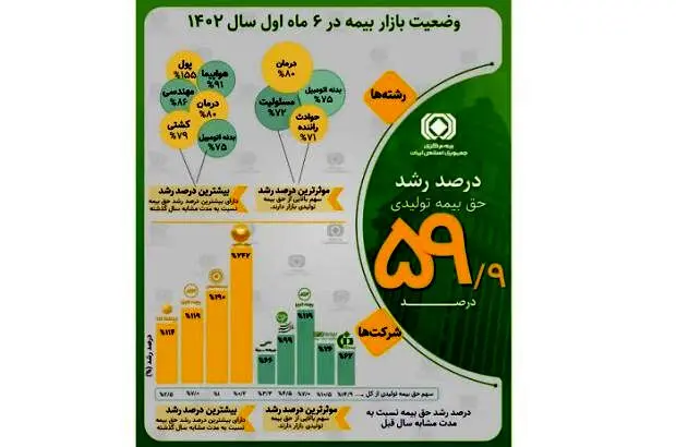 اینفوگرافیک رشد حق بیمه تولیدی صنعت بیمه در ۶ ماه اول سال ۱۴۰۲
