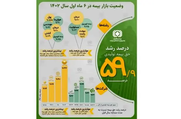 اینفوگرافیک رشد حق بیمه تولیدی صنعت بیمه در ۶ ماه اول سال ۱۴۰۲
