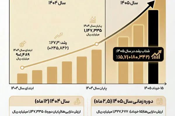 جهش ۴۷ درصدی دارایی‌های «تمدن» در ۱۴ ماه/ رکوردشکنی بی‌سابقه در بهار ۱۴۰۵
