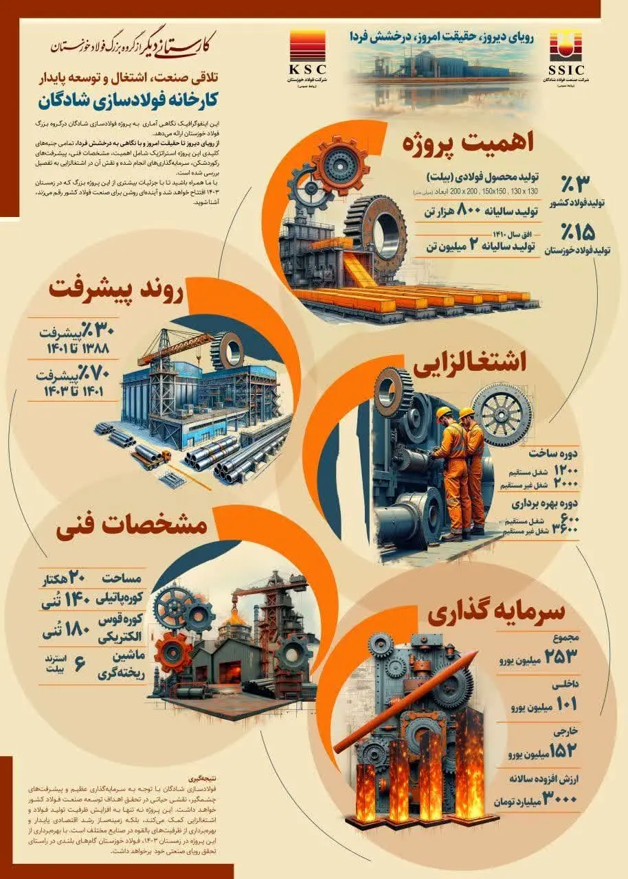 نقش کلیدی فولاد شادگان در توسعه صنعت فولاد کشور
