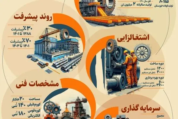 نقش کلیدی فولاد شادگان در توسعه صنعت فولاد کشور
