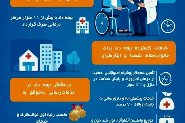 درخشش بیمه دی در پرداخت به‌روز مطالبات درمانی ایثارگران و مشتریان

