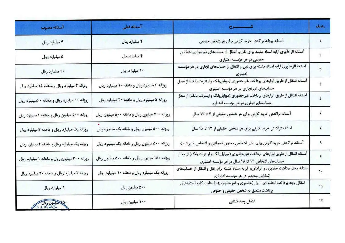 تمهیدات بانکی برای مشتریان پارسیان همزمان با جنگ رمضان/ از «بخشودگی جرائم دیرکرد» تا «افزایش سقف تراکنش ها»

