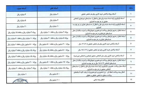 تمهیدات بانکی برای مشتریان پارسیان همزمان با جنگ رمضان/ از «بخشودگی جرائم دیرکرد» تا «افزایش سقف تراکنش ها»
