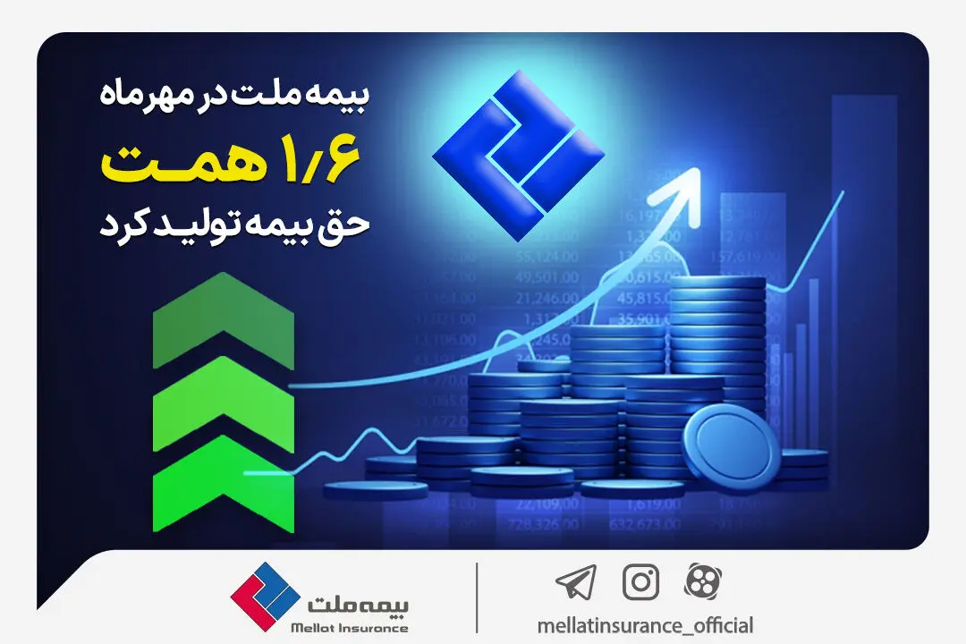 بیمه ملت در مهرماه ۱٫۶ همت حق بیمه تولید کرد
