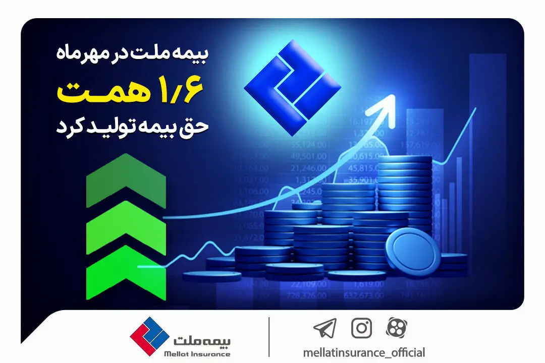 بیمه ملت در مهرماه ۱٫۶ همت حق بیمه تولید کرد
