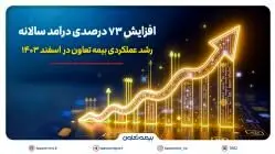 رشد عملکردی بیمه تعاون در اسفند ۱۴۰۳؛ افزایش ۷۳ درصدی درآمد سالانه
