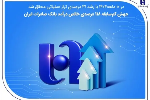 جهش کم‌سابقه ۱۱۸ درصدی خالص درآمد بانک صادرات ایران
