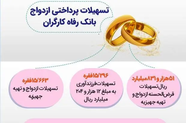 بانک رفاه کارگران بیش از ۵۱ هزار میلیارد ریال تسهیلات ازدواج پرداخت کرد
