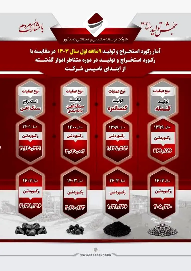 شکسته شدن رکورد تولید و استخراج صبانور در مقایسه با تمامی ادوار گذشته
