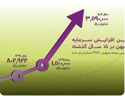 بزرگترین افزایش سرمایه بیمه میهن در ۱۵ سال گذشته
