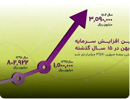 بزرگترین افزایش سرمایه بیمه میهن در ۱۵ سال گذشته
