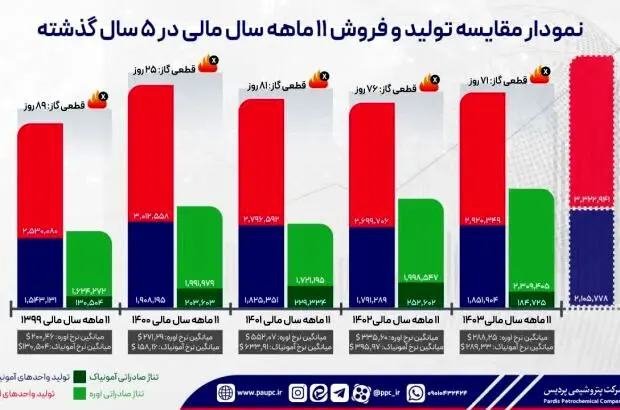 علیرغم افزایش ۴۶ درصدی هزینه تولید، پردیس همچنان بر مدار سودآوری

