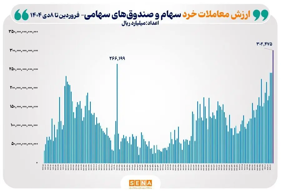 ثبت بالاترین رکورد ارزش معاملات خرد سهام و صندوق‌های سهامی در سال ۱۴۰۴

