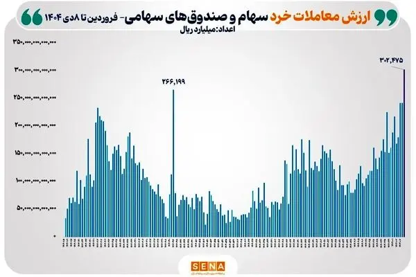 ثبت بالاترین رکورد ارزش معاملات خرد سهام و صندوق‌های سهامی در سال ۱۴۰۴
