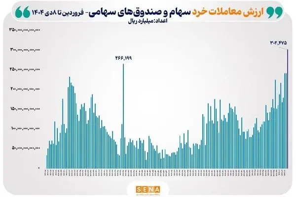 ثبت بالاترین رکورد ارزش معاملات خرد سهام و صندوق‌های سهامی در سال ۱۴۰۴
