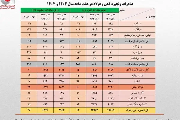 کاهش سهم تولیدکنندگان از صادرات به ۴۰ درصد/ جزئیات تحلیلی حجم و ارزش صادرات محصولات زنجیره فولاد