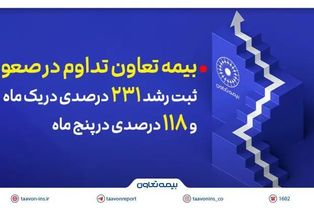 ثبت رشد ۲۳۱ درصدی در یک ماه و ۱۱۸ درصدی در پنج ماه
