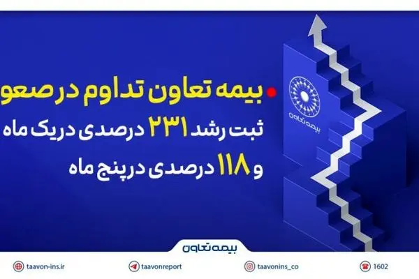 ثبت رشد ۲۳۱ درصدی در یک ماه و ۱۱۸ درصدی در پنج ماه
