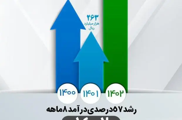 رشد ۵۷ درصدی درآمد ۸ ماهه شرکت معدنی و صنعتی گل‌گهر
