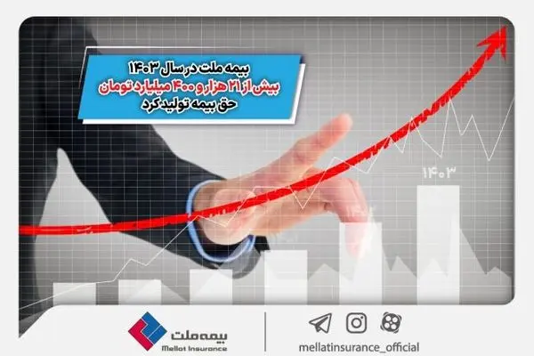 بیمه ملت در سال ۱۴۰۳ بیش از ۲۱ هزار و ۴۰۰ میلیارد تومان حق بیمه تولید کرد
