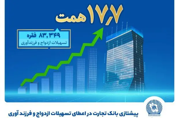 بانک تجارت پیشتاز حمایت از جوانان با اعطای بیش از ۱۷٫۷ همت تسهیلات ازدواج و فرزندآوری
