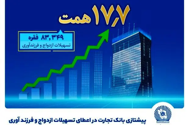 بانک تجارت پیشتاز حمایت از جوانان با اعطای بیش از ۱۷٫۷ همت تسهیلات ازدواج و فرزندآوری
