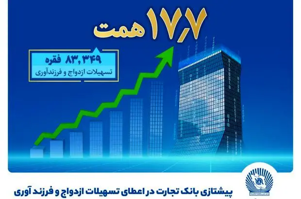 بانک تجارت پیشتاز حمایت از جوانان با اعطای بیش از ۱۷٫۷ همت تسهیلات ازدواج و فرزندآوری
