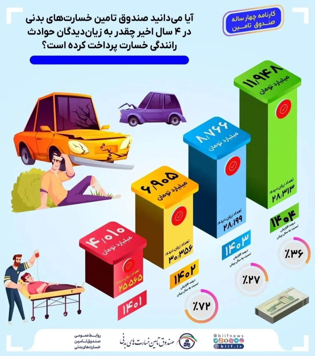 صندوق تأمین خسارت‌های بدنی در ۴ سال اخیر، بیش از ۳۱ همت خسارت به زیاندیدگان حوادث رانندگی پرداخت کرد
