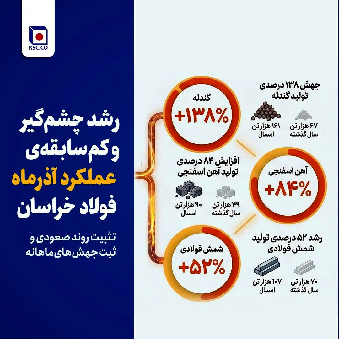 تثبیت روند صعودی و ثبت جهش‌های ماهانه
