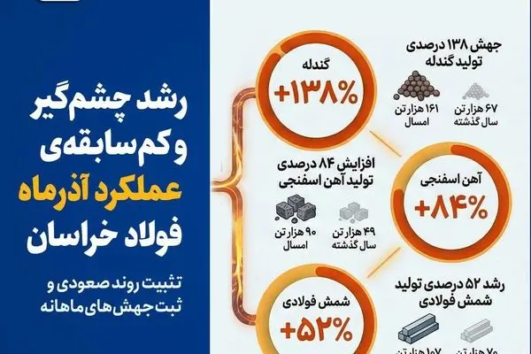 تثبیت روند صعودی و ثبت جهش‌های ماهانه
