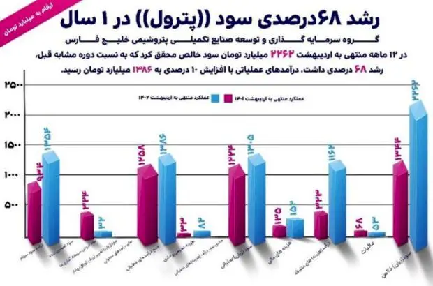 رشد ۶۸درصدی سود «پترول» در یک سال
