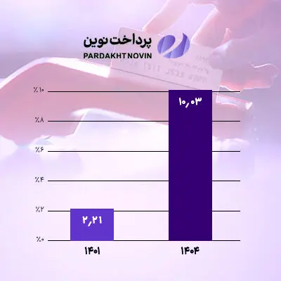 سهم بازار «پرداخت نوین» دو رقمی شد
