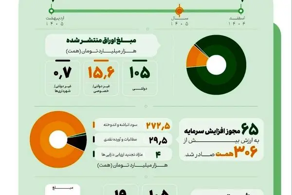 عملکرد بازار سرمایه در شصت روز جنگ