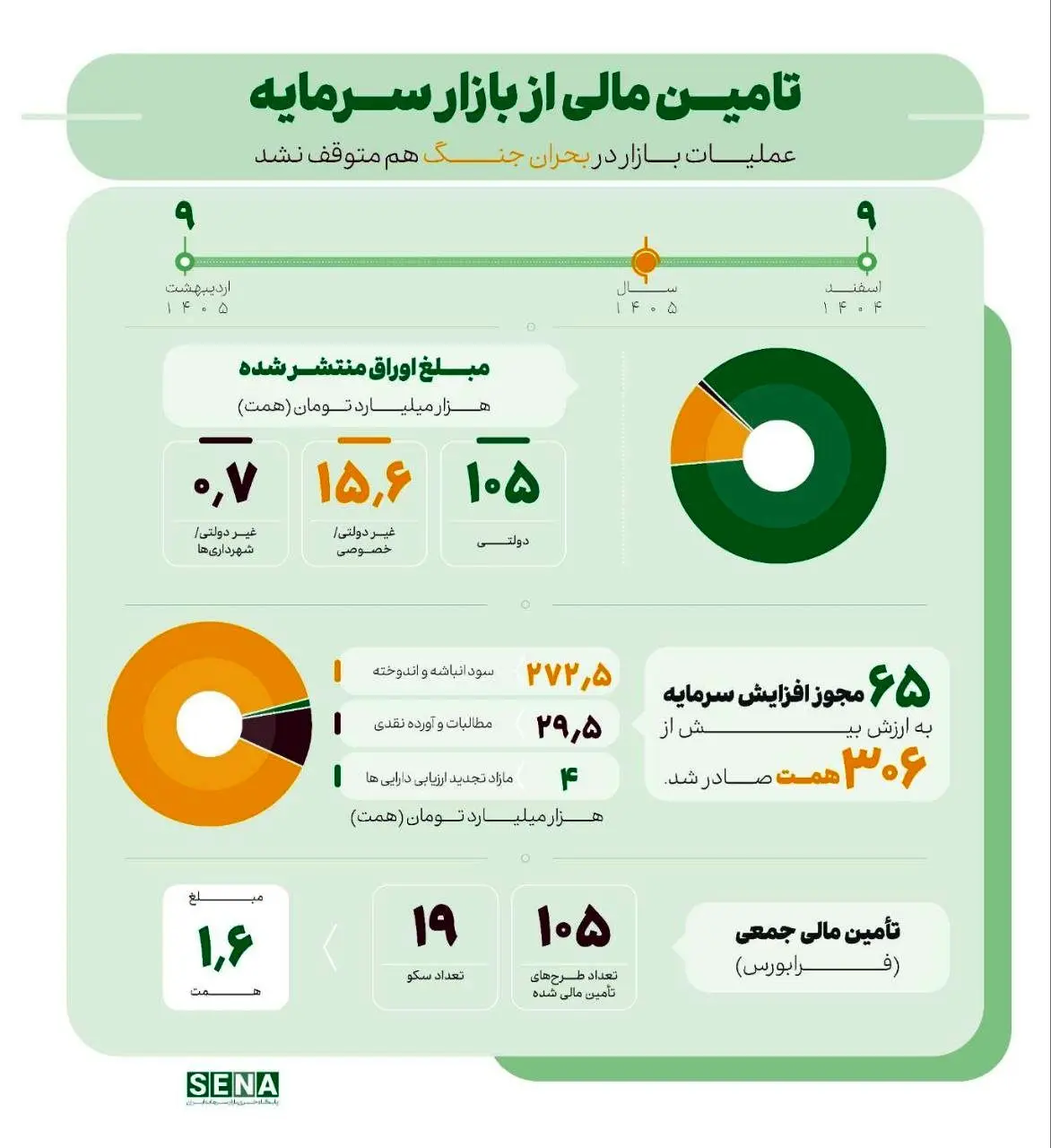 عملکرد بازار سرمایه در شصت روز جنگ