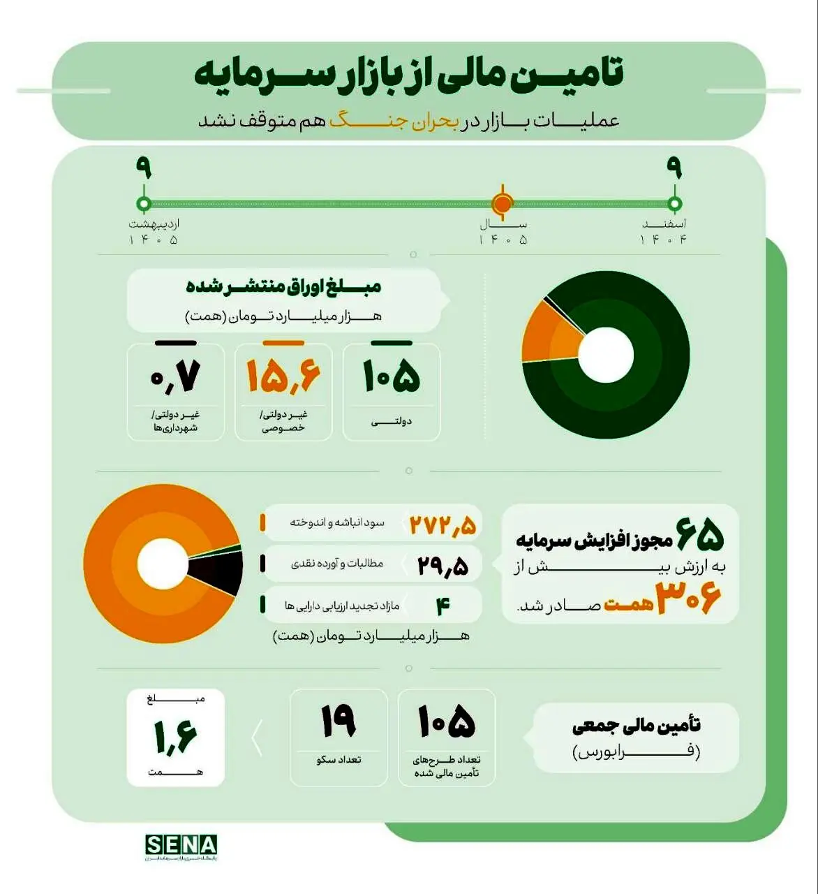 عملکرد بازار سرمایه در شصت روز جنگ