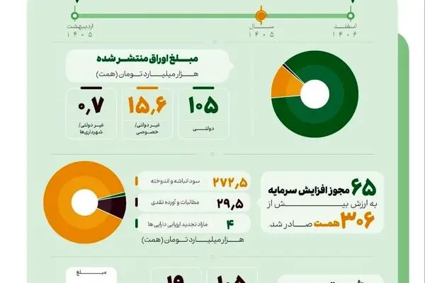 عملکرد بازار سرمایه در شصت روز جنگ