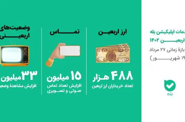 توزیع ۴۵ درصد ارز اربعین شبکه بانکی از طریق پیامرسان بله
