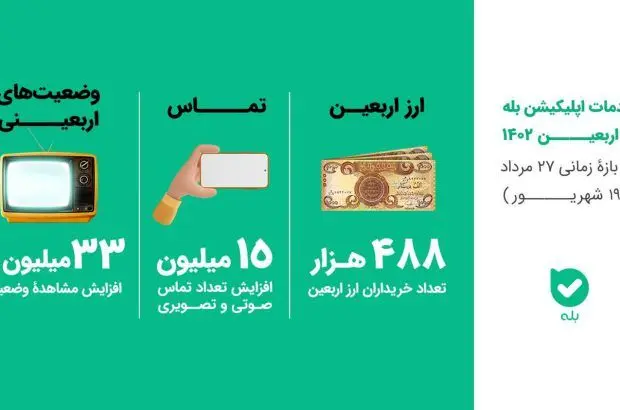 توزیع ۴۵ درصد ارز اربعین شبکه بانکی از طریق پیامرسان بله
