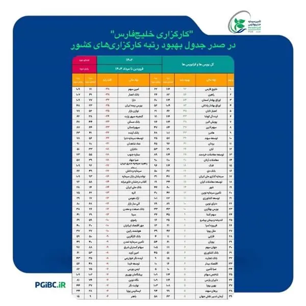 «کارگزاری خلیج‌فارس»، در صدر جدول بهبود رتبه کارگزاری‌های کشور
