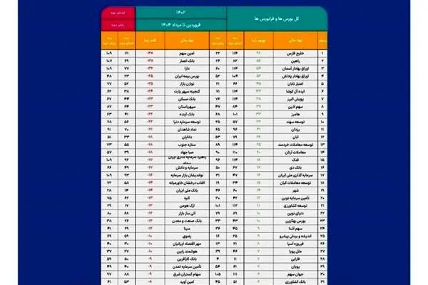 «کارگزاری خلیج‌فارس»، در صدر جدول بهبود رتبه کارگزاری‌های کشور
