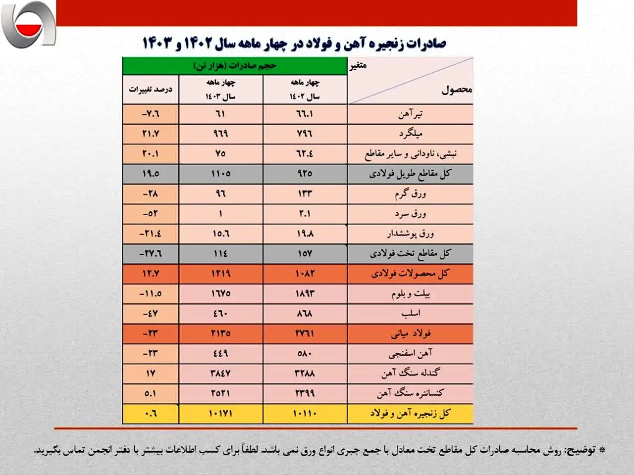 جزئیات تحلیلی صادرات زنجیره فولاد در چهار ماهه امسال
