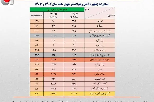 جزئیات تحلیلی صادرات زنجیره فولاد در چهار ماهه امسال
