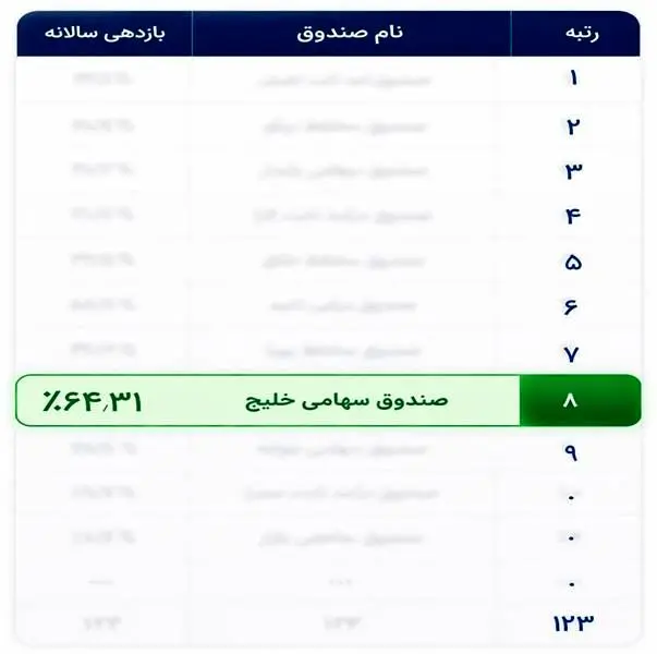 صندوق سهامی خلیج در جمع TopTenهای بازار
