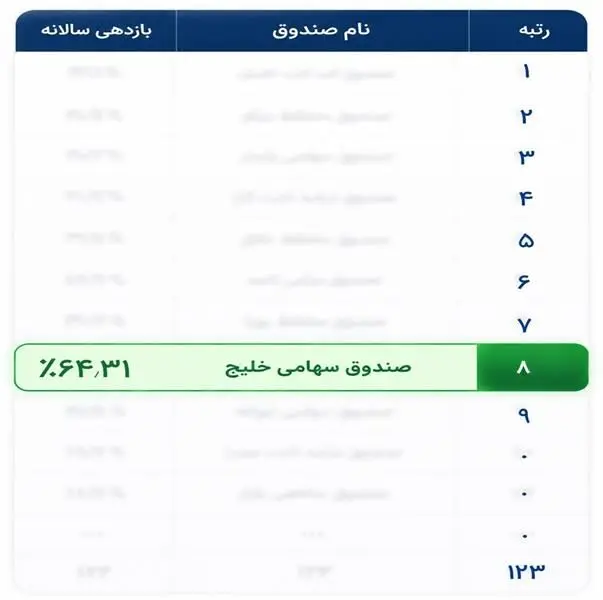 صندوق سهامی خلیج در جمع TopTenهای بازار
