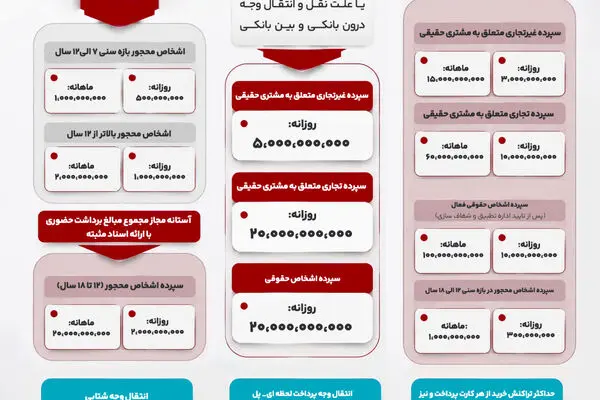آستانه‌ جدید تراکنش‌های حضوری و غیرحضوری ابلاغ شد
