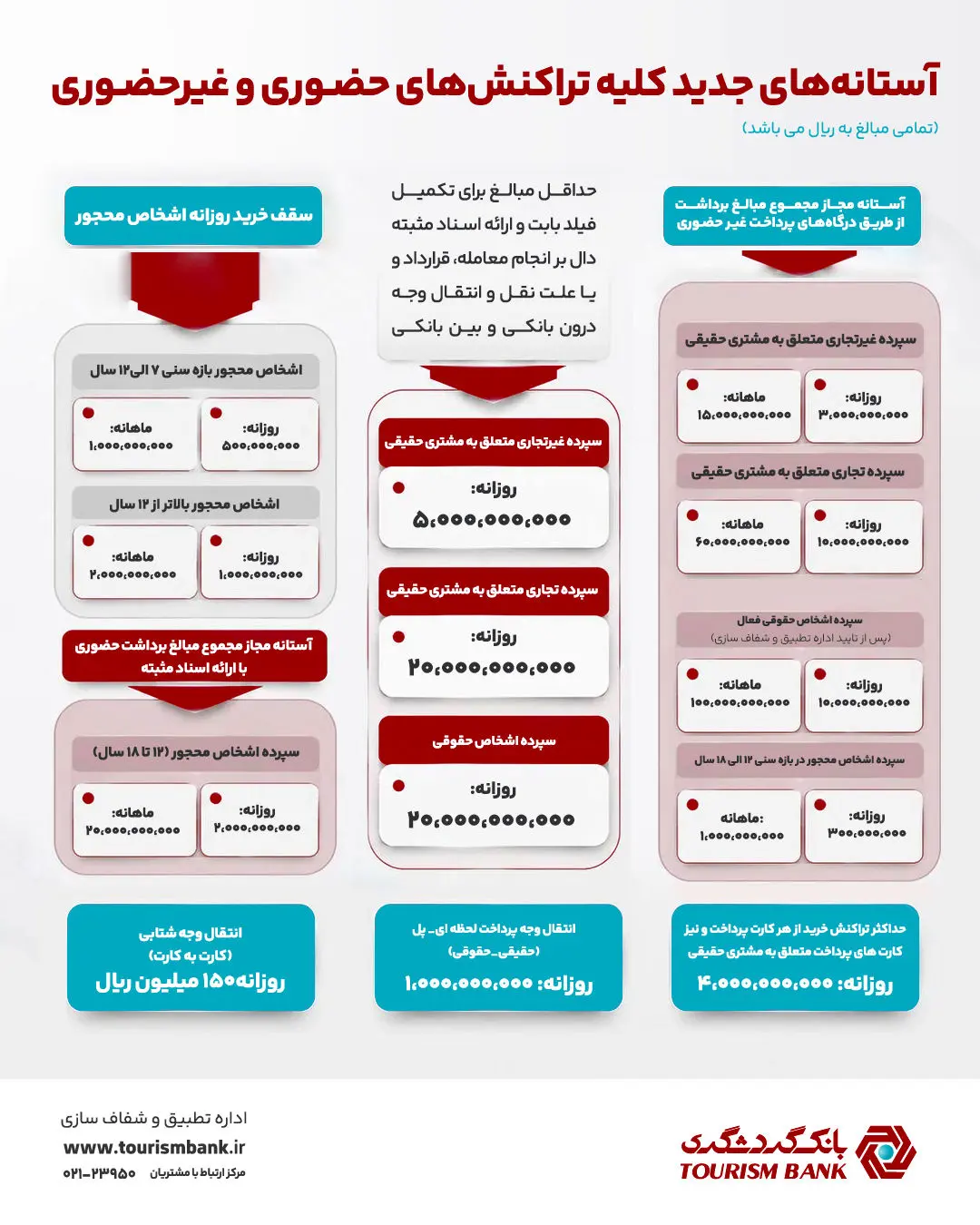 آستانه‌ جدید تراکنش‌های حضوری و غیرحضوری ابلاغ شد
