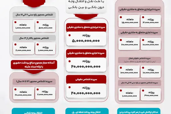 آستانه‌ جدید تراکنش‌های حضوری و غیرحضوری ابلاغ شد
